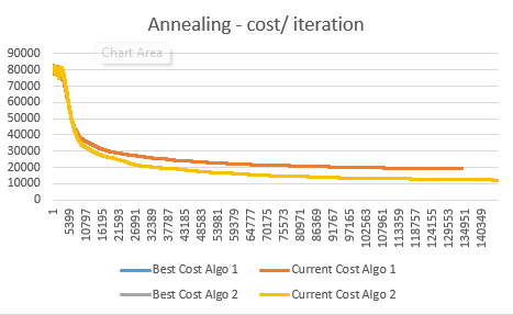Gráfico de linhas do custo da solução a diminuir ao longo das iterações de simulated annealing.